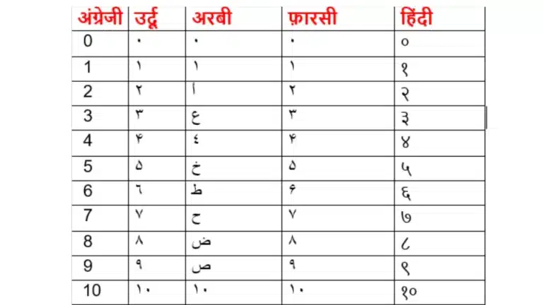 उर्दू अरबी और फ़ारसी में क्या अंतर है