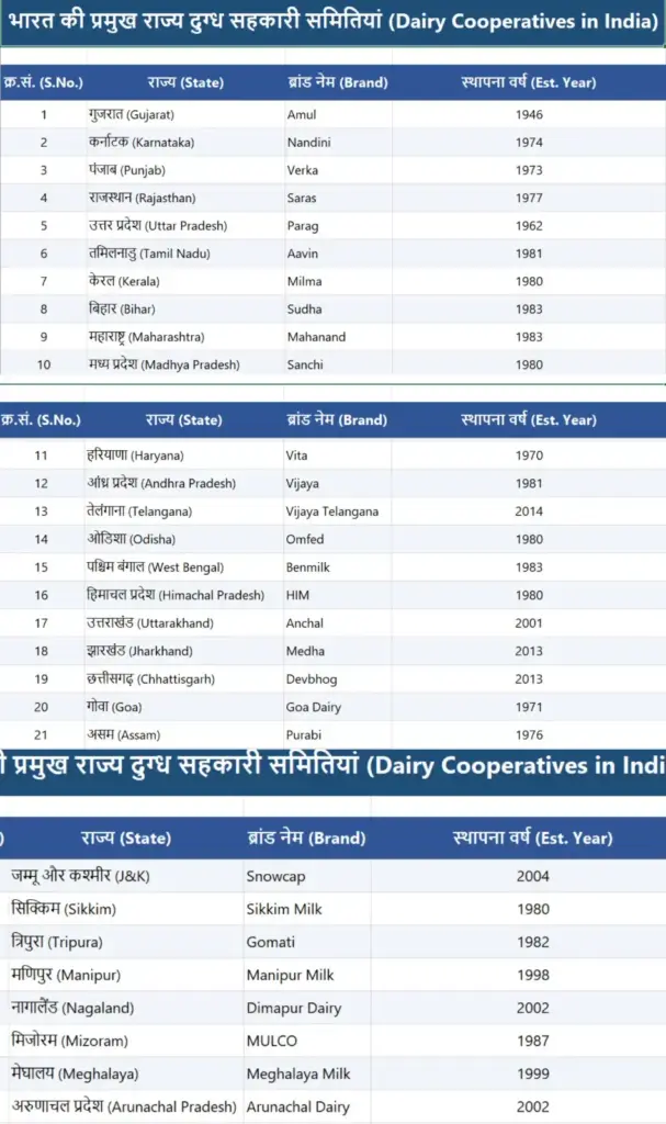 rajyo-ki-dugdh-utpadak-society