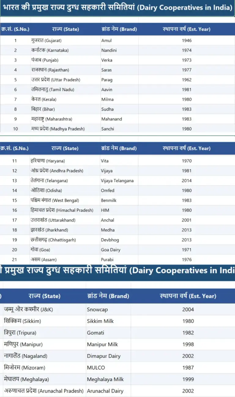 दुग्ध सहकारी समितियां (मिल्क को-ऑपरेटिव सोसाइटी) कैसे खोली जाती हैं