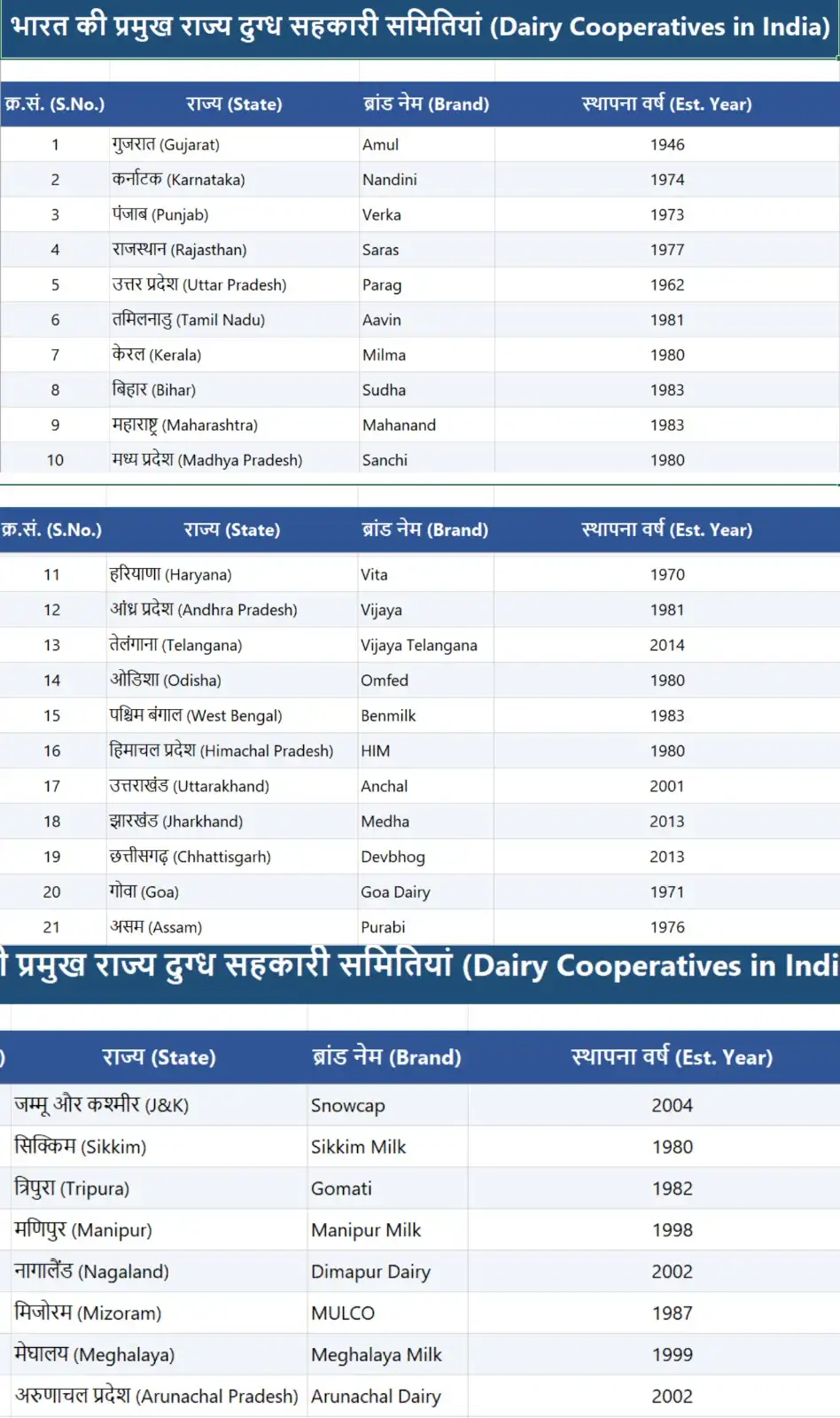 rajyo-ki-dugdh-utpadak-society